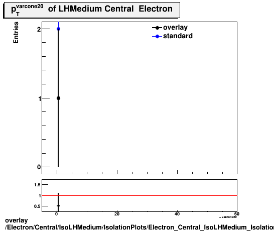 overlay Electron/Central/IsoLHMedium/IsolationPlots/Electron_Central_IsoLHMedium_IsolationPlots_ptvarcone20.png