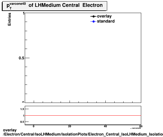 overlay Electron/Central/IsoLHMedium/IsolationPlots/Electron_Central_IsoLHMedium_IsolationPlots_ptvarcone40.png
