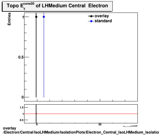 overlay Electron/Central/IsoLHMedium/IsolationPlots/Electron_Central_IsoLHMedium_IsolationPlots_topoetcone20.png