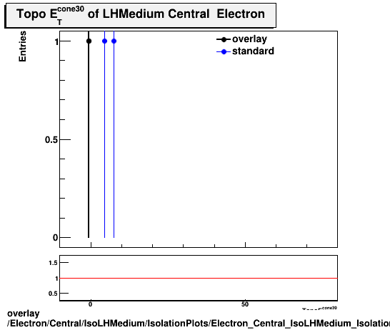 overlay Electron/Central/IsoLHMedium/IsolationPlots/Electron_Central_IsoLHMedium_IsolationPlots_topoetcone30.png