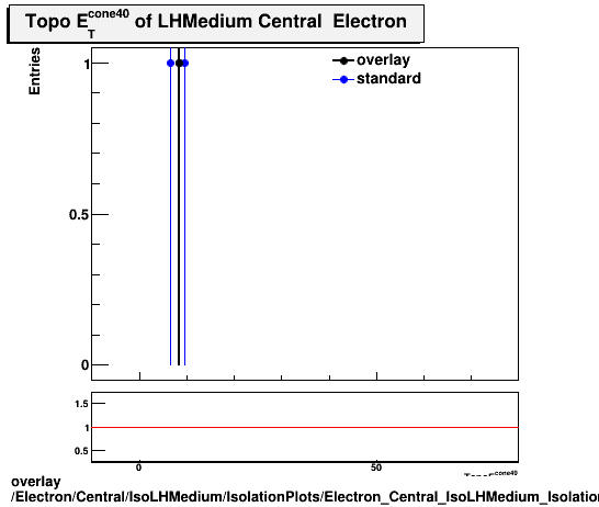 overlay Electron/Central/IsoLHMedium/IsolationPlots/Electron_Central_IsoLHMedium_IsolationPlots_topoetcone40.png