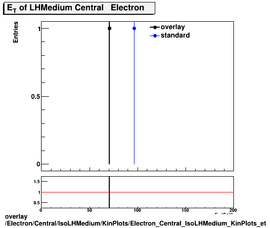standard|NEntries: Electron/Central/IsoLHMedium/KinPlots/Electron_Central_IsoLHMedium_KinPlots_et.png