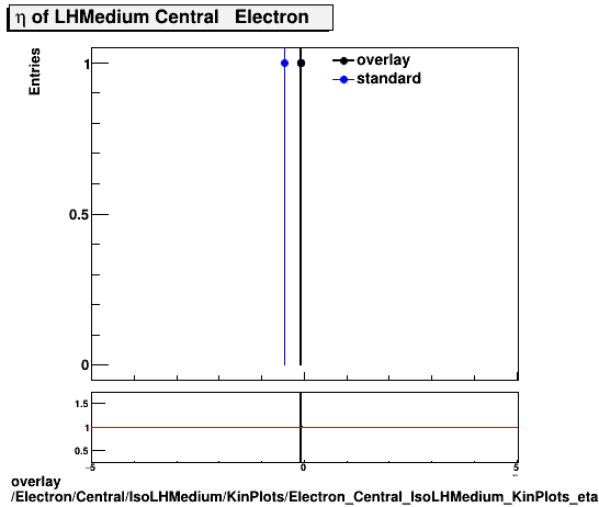 overlay Electron/Central/IsoLHMedium/KinPlots/Electron_Central_IsoLHMedium_KinPlots_eta.png