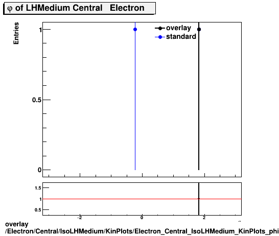 overlay Electron/Central/IsoLHMedium/KinPlots/Electron_Central_IsoLHMedium_KinPlots_phi.png