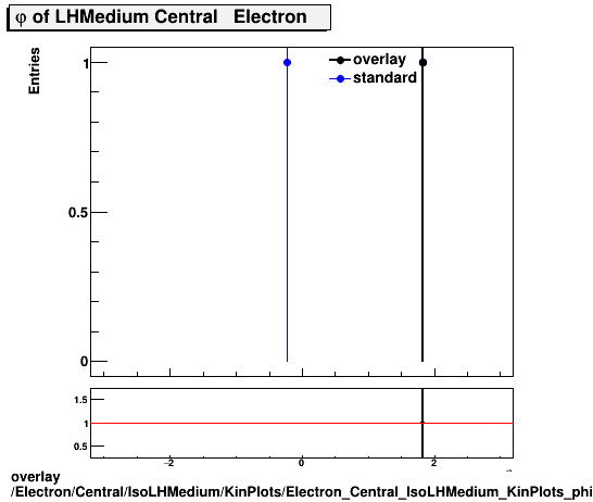 standard|NEntries: Electron/Central/IsoLHMedium/KinPlots/Electron_Central_IsoLHMedium_KinPlots_phi.png