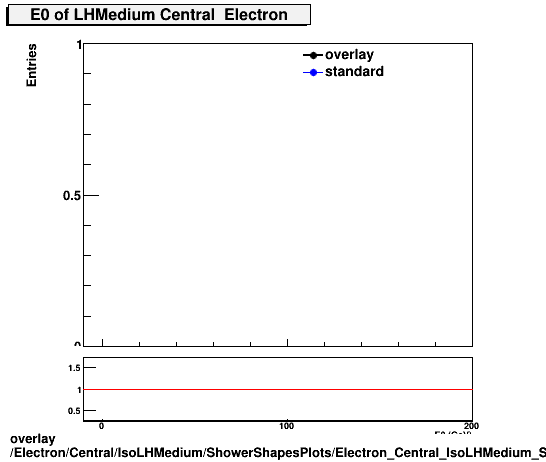 standard|NEntries: Electron/Central/IsoLHMedium/ShowerShapesPlots/Electron_Central_IsoLHMedium_ShowerShapesPlots_E0.png