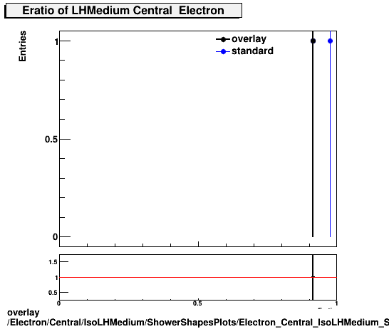 overlay Electron/Central/IsoLHMedium/ShowerShapesPlots/Electron_Central_IsoLHMedium_ShowerShapesPlots_Eratio.png