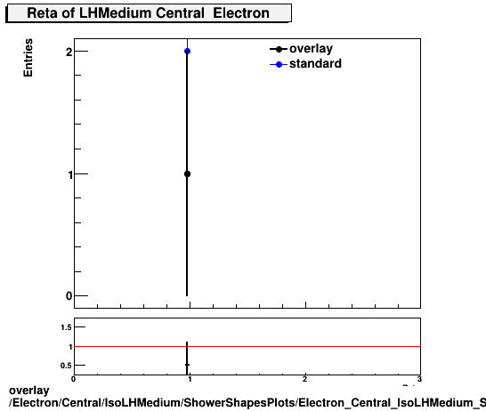 overlay Electron/Central/IsoLHMedium/ShowerShapesPlots/Electron_Central_IsoLHMedium_ShowerShapesPlots_Reta.png