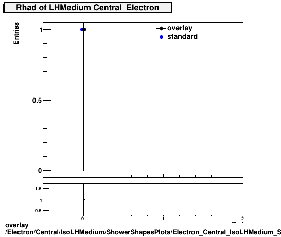 overlay Electron/Central/IsoLHMedium/ShowerShapesPlots/Electron_Central_IsoLHMedium_ShowerShapesPlots_Rhad.png