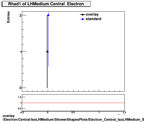 overlay Electron/Central/IsoLHMedium/ShowerShapesPlots/Electron_Central_IsoLHMedium_ShowerShapesPlots_Rhad1.png