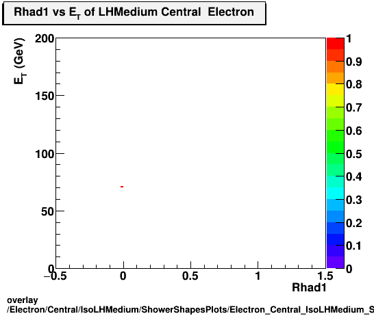 standard|NEntries: Electron/Central/IsoLHMedium/ShowerShapesPlots/Electron_Central_IsoLHMedium_ShowerShapesPlots_Rhad1vset.png