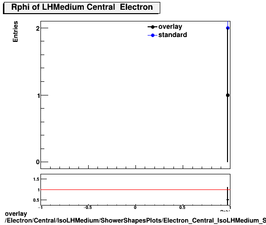 overlay Electron/Central/IsoLHMedium/ShowerShapesPlots/Electron_Central_IsoLHMedium_ShowerShapesPlots_Rphi.png