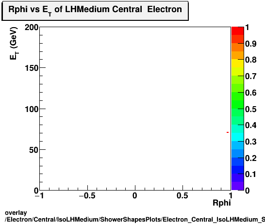 overlay Electron/Central/IsoLHMedium/ShowerShapesPlots/Electron_Central_IsoLHMedium_ShowerShapesPlots_Rphivset.png