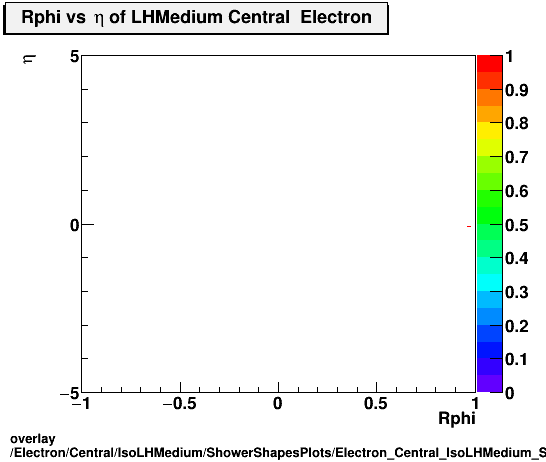 overlay Electron/Central/IsoLHMedium/ShowerShapesPlots/Electron_Central_IsoLHMedium_ShowerShapesPlots_Rphivseta.png