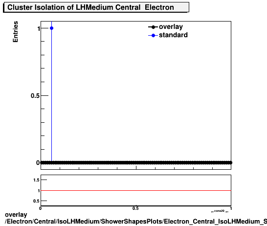 overlay Electron/Central/IsoLHMedium/ShowerShapesPlots/Electron_Central_IsoLHMedium_ShowerShapesPlots_clusiso.png