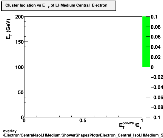 overlay Electron/Central/IsoLHMedium/ShowerShapesPlots/Electron_Central_IsoLHMedium_ShowerShapesPlots_clusisovset.png