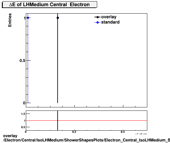 standard|NEntries: Electron/Central/IsoLHMedium/ShowerShapesPlots/Electron_Central_IsoLHMedium_ShowerShapesPlots_de.png