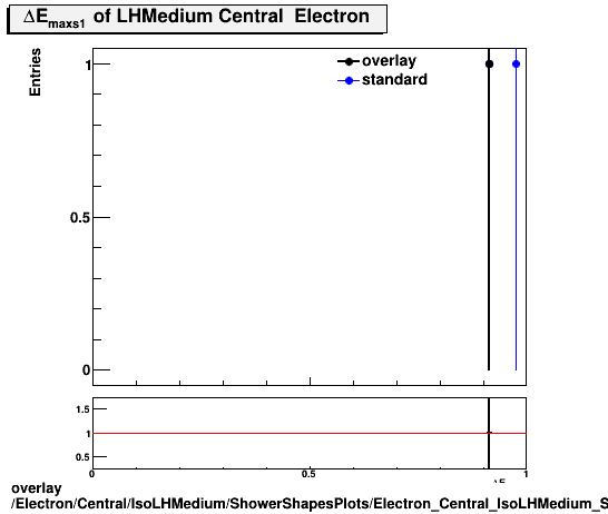 overlay Electron/Central/IsoLHMedium/ShowerShapesPlots/Electron_Central_IsoLHMedium_ShowerShapesPlots_demax1.png