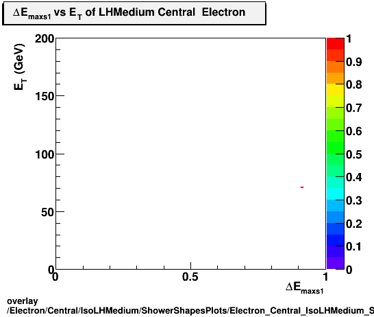 overlay Electron/Central/IsoLHMedium/ShowerShapesPlots/Electron_Central_IsoLHMedium_ShowerShapesPlots_demax1vset.png