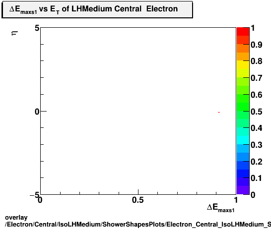 overlay Electron/Central/IsoLHMedium/ShowerShapesPlots/Electron_Central_IsoLHMedium_ShowerShapesPlots_demax1vseta.png