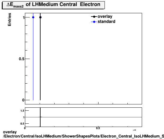 overlay Electron/Central/IsoLHMedium/ShowerShapesPlots/Electron_Central_IsoLHMedium_ShowerShapesPlots_demax2.png