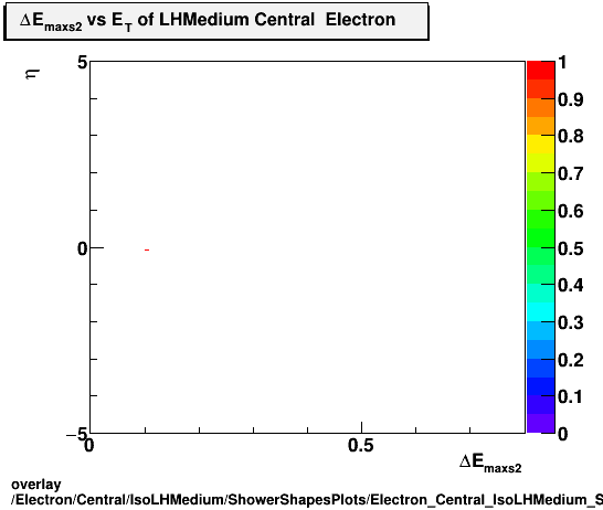 overlay Electron/Central/IsoLHMedium/ShowerShapesPlots/Electron_Central_IsoLHMedium_ShowerShapesPlots_demax2vseta.png