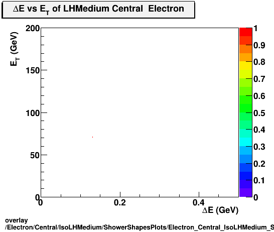 overlay Electron/Central/IsoLHMedium/ShowerShapesPlots/Electron_Central_IsoLHMedium_ShowerShapesPlots_devset.png