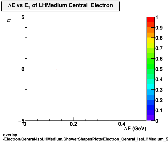 overlay Electron/Central/IsoLHMedium/ShowerShapesPlots/Electron_Central_IsoLHMedium_ShowerShapesPlots_devseta.png