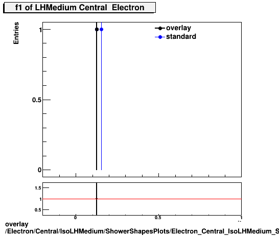 overlay Electron/Central/IsoLHMedium/ShowerShapesPlots/Electron_Central_IsoLHMedium_ShowerShapesPlots_f1.png