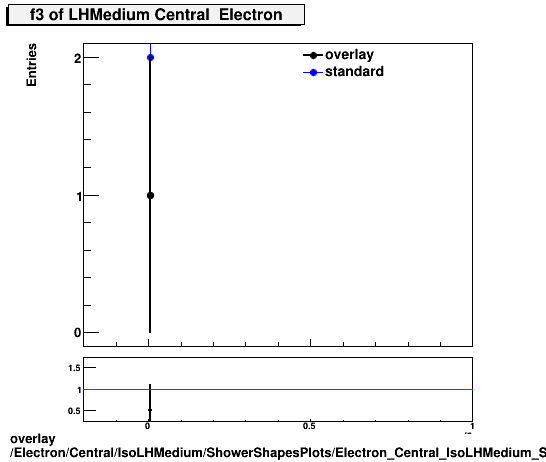 overlay Electron/Central/IsoLHMedium/ShowerShapesPlots/Electron_Central_IsoLHMedium_ShowerShapesPlots_f3.png