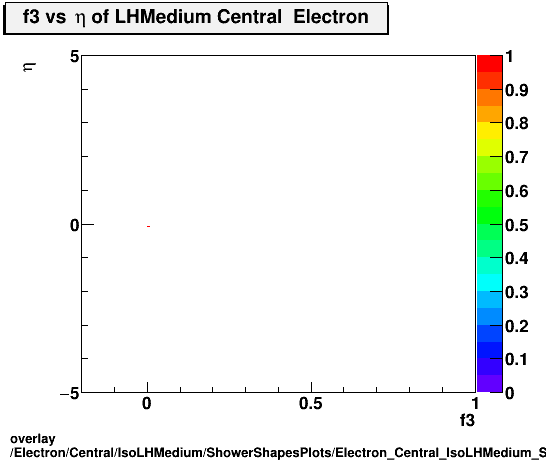 overlay Electron/Central/IsoLHMedium/ShowerShapesPlots/Electron_Central_IsoLHMedium_ShowerShapesPlots_f3vseta.png