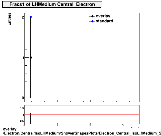 overlay Electron/Central/IsoLHMedium/ShowerShapesPlots/Electron_Central_IsoLHMedium_ShowerShapesPlots_fracs1.png