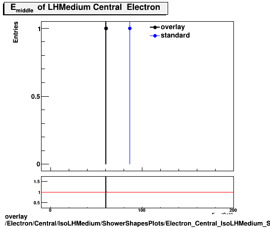 overlay Electron/Central/IsoLHMedium/ShowerShapesPlots/Electron_Central_IsoLHMedium_ShowerShapesPlots_middlee.png