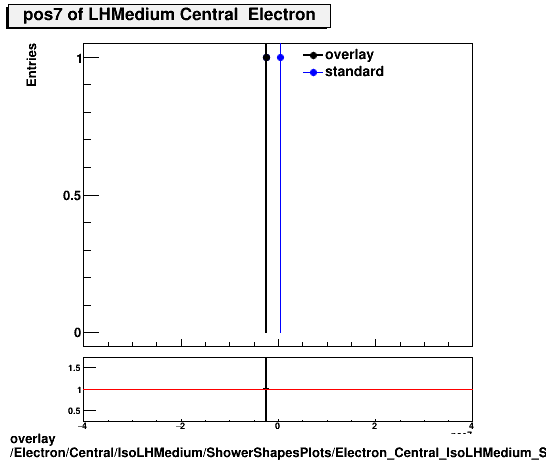 overlay Electron/Central/IsoLHMedium/ShowerShapesPlots/Electron_Central_IsoLHMedium_ShowerShapesPlots_pos7.png