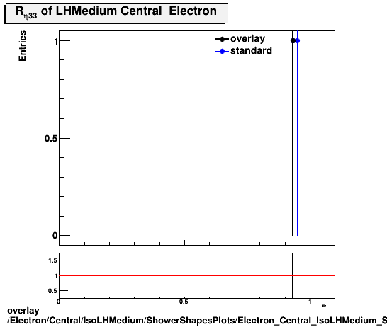 overlay Electron/Central/IsoLHMedium/ShowerShapesPlots/Electron_Central_IsoLHMedium_ShowerShapesPlots_reta33.png