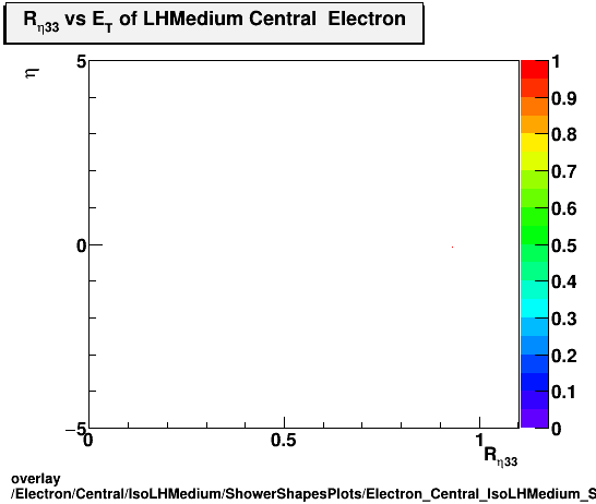 overlay Electron/Central/IsoLHMedium/ShowerShapesPlots/Electron_Central_IsoLHMedium_ShowerShapesPlots_reta33vseta.png