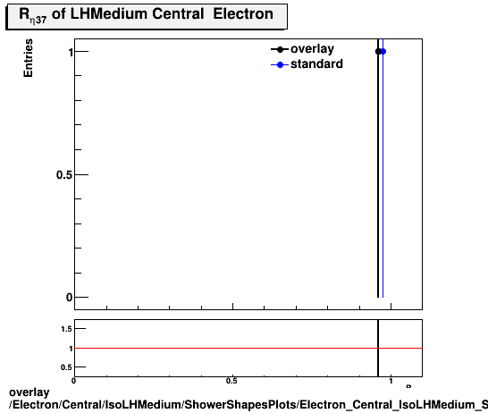 overlay Electron/Central/IsoLHMedium/ShowerShapesPlots/Electron_Central_IsoLHMedium_ShowerShapesPlots_reta37.png