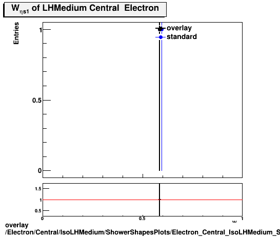 standard|NEntries: Electron/Central/IsoLHMedium/ShowerShapesPlots/Electron_Central_IsoLHMedium_ShowerShapesPlots_weta1.png