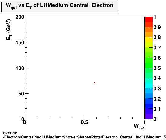 overlay Electron/Central/IsoLHMedium/ShowerShapesPlots/Electron_Central_IsoLHMedium_ShowerShapesPlots_weta1vset.png