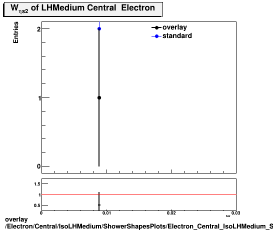 overlay Electron/Central/IsoLHMedium/ShowerShapesPlots/Electron_Central_IsoLHMedium_ShowerShapesPlots_weta2.png