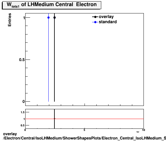 standard|NEntries: Electron/Central/IsoLHMedium/ShowerShapesPlots/Electron_Central_IsoLHMedium_ShowerShapesPlots_wtots1.png