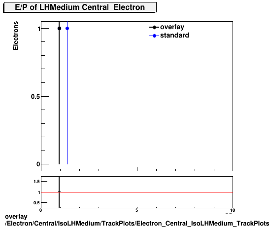 overlay Electron/Central/IsoLHMedium/TrackPlots/Electron_Central_IsoLHMedium_TrackPlots_EoverP.png