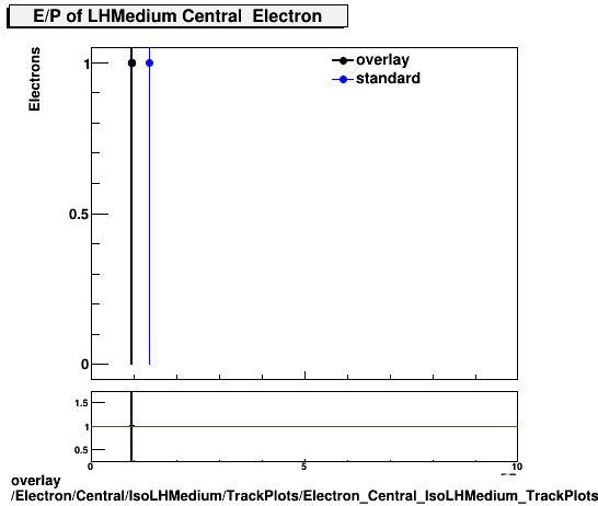 standard|NEntries: Electron/Central/IsoLHMedium/TrackPlots/Electron_Central_IsoLHMedium_TrackPlots_EoverP.png