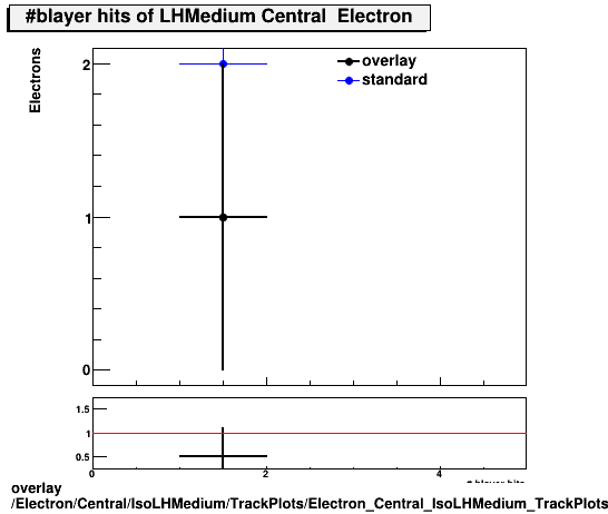 overlay Electron/Central/IsoLHMedium/TrackPlots/Electron_Central_IsoLHMedium_TrackPlots_blayer.png