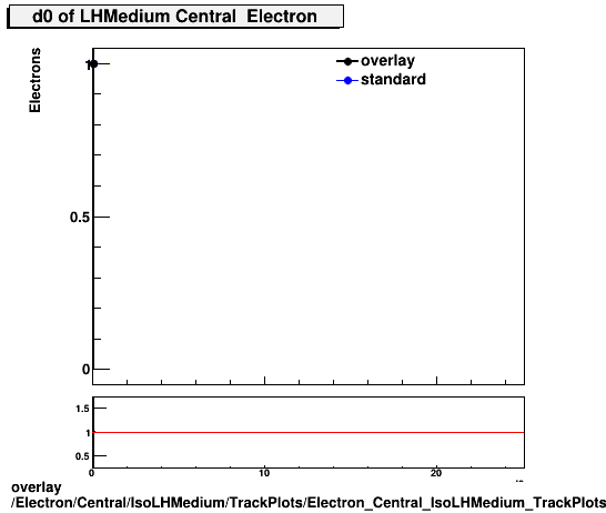 overlay Electron/Central/IsoLHMedium/TrackPlots/Electron_Central_IsoLHMedium_TrackPlots_d0.png