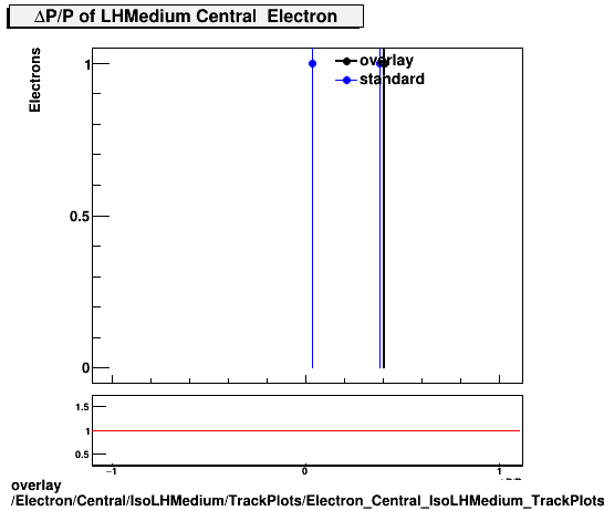 overlay Electron/Central/IsoLHMedium/TrackPlots/Electron_Central_IsoLHMedium_TrackPlots_deltaPoverP.png