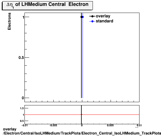overlay Electron/Central/IsoLHMedium/TrackPlots/Electron_Central_IsoLHMedium_TrackPlots_deta.png
