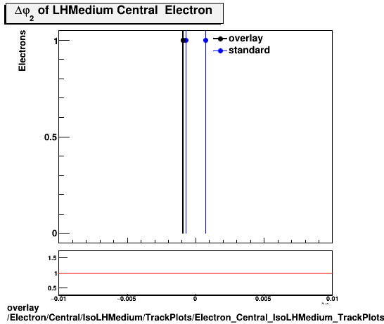 overlay Electron/Central/IsoLHMedium/TrackPlots/Electron_Central_IsoLHMedium_TrackPlots_dphi.png