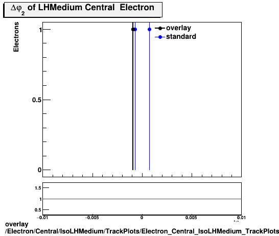 standard|NEntries: Electron/Central/IsoLHMedium/TrackPlots/Electron_Central_IsoLHMedium_TrackPlots_dphi.png