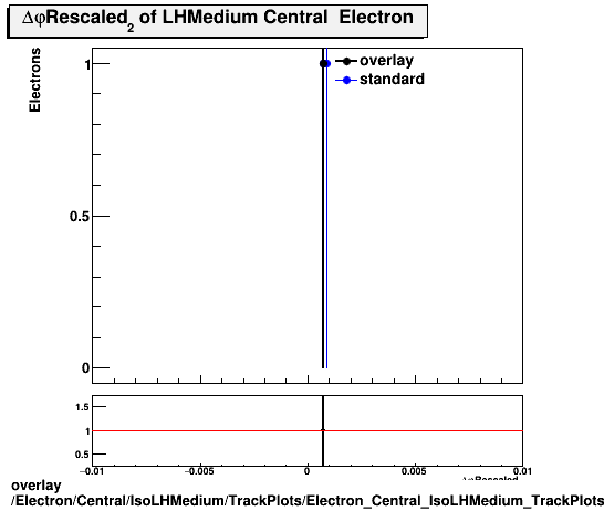 overlay Electron/Central/IsoLHMedium/TrackPlots/Electron_Central_IsoLHMedium_TrackPlots_dphirescaled.png